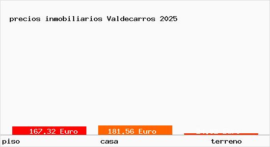 precios inmobiliarios Valdecarros