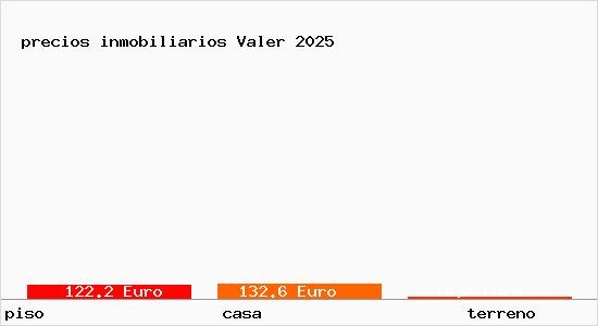 precios inmobiliarios Valer