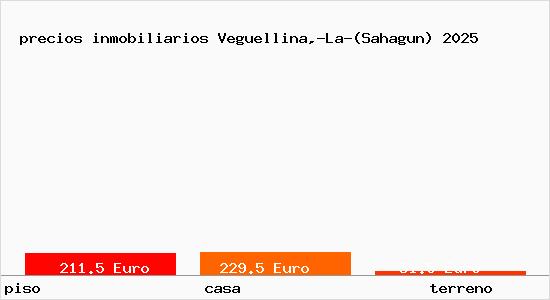 precios inmobiliarios Veguellina,-La-(Sahagun)