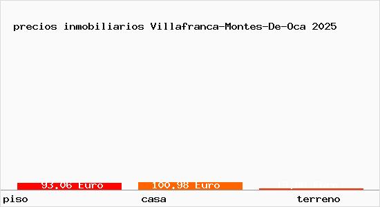 precios inmobiliarios Villafranca-Montes-De-Oca