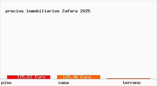 precios inmobiliarios Zafara