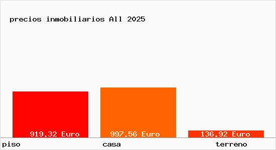 precios inmobiliarios All