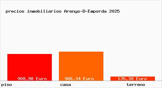 precios inmobiliarios Arenys-D-Emporda