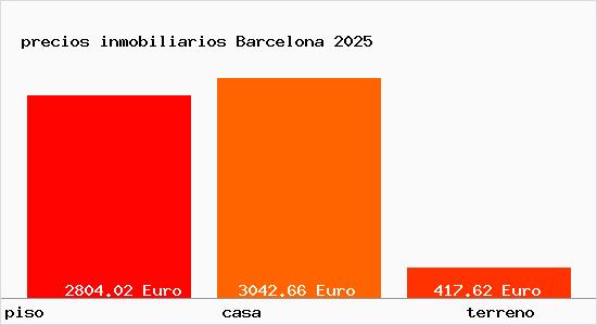 precios inmobiliarios Barcelona