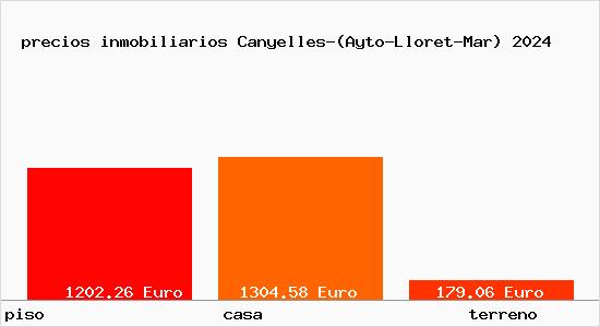 precios inmobiliarios Canyelles-(Ayto-Lloret-Mar)