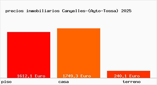 precios inmobiliarios Canyelles-(Ayto-Tossa)