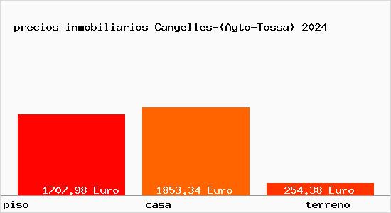 precios inmobiliarios Canyelles-(Ayto-Tossa)
