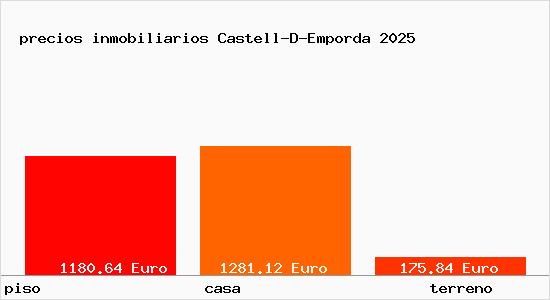 precios inmobiliarios Castell-D-Emporda