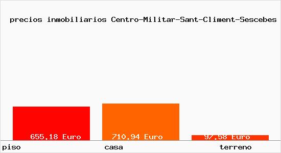 precios inmobiliarios Centro-Militar-Sant-Climent-Sescebes
