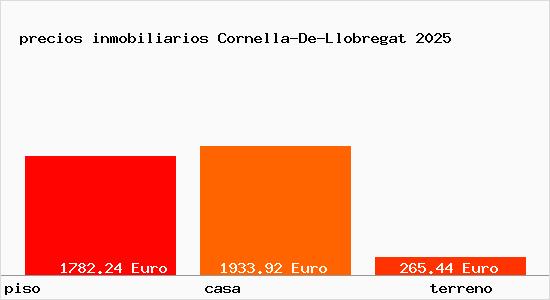 precios inmobiliarios Cornella-De-Llobregat