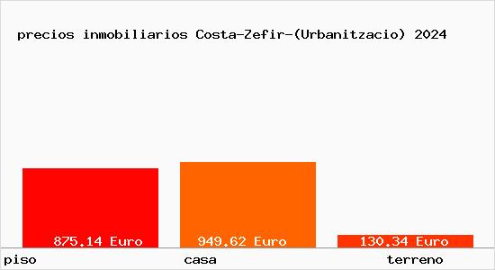 precios inmobiliarios Costa-Zefir-(Urbanitzacio)