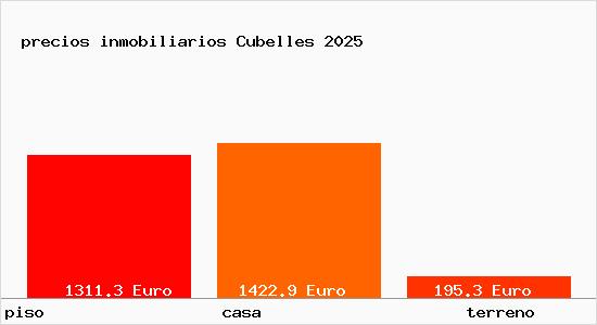 precios inmobiliarios Cubelles