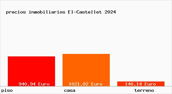 precios inmobiliarios El-Castellet