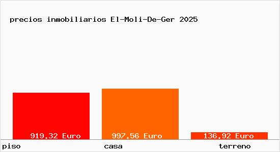 precios inmobiliarios El-Moli-De-Ger