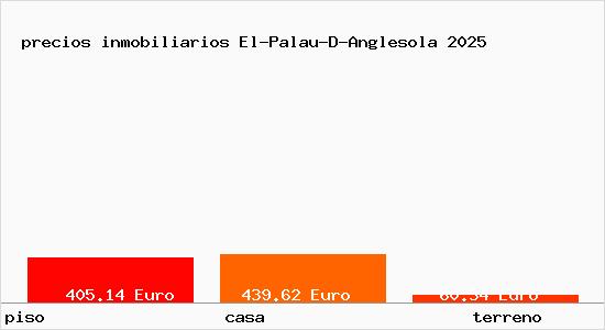 precios inmobiliarios El-Palau-D-Anglesola