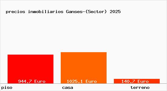 precios inmobiliarios Ganses-(Sector)
