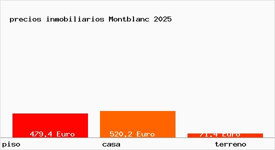 precios inmobiliarios Montblanc