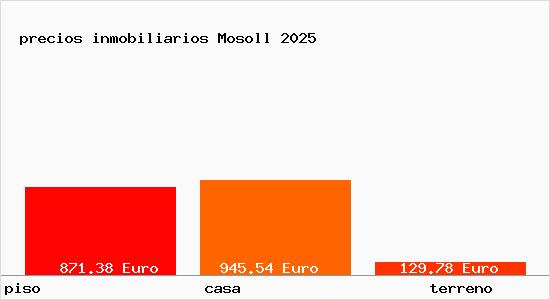 precios inmobiliarios Mosoll