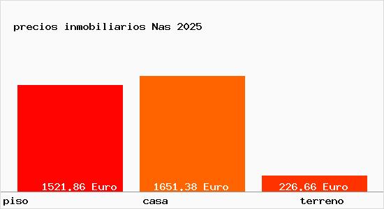 precios inmobiliarios Nas