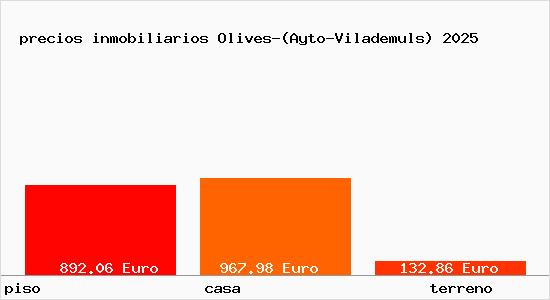 precios inmobiliarios Olives-(Ayto-Vilademuls)