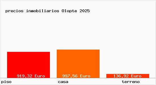 precios inmobiliarios Olopte
