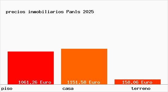 precios inmobiliarios Panls