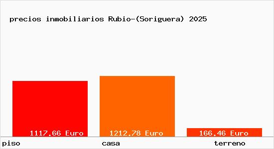 precios inmobiliarios Rubio-(Soriguera)
