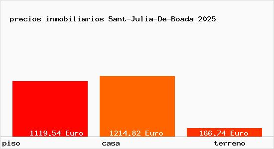 precios inmobiliarios Sant-Julia-De-Boada