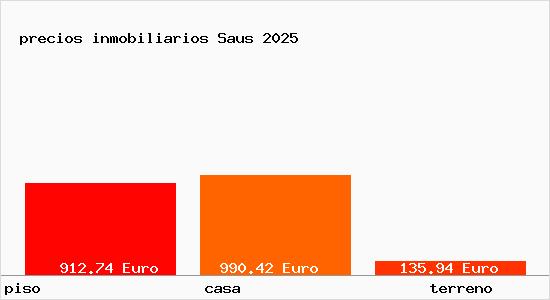 precios inmobiliarios Saus