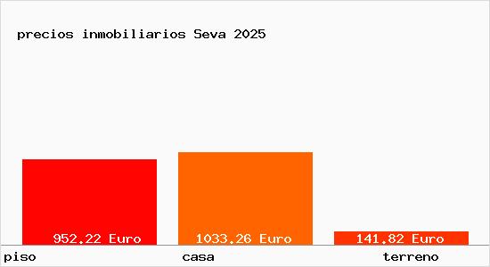 precios inmobiliarios Seva