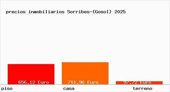 precios inmobiliarios Sorribes-(Gosol)