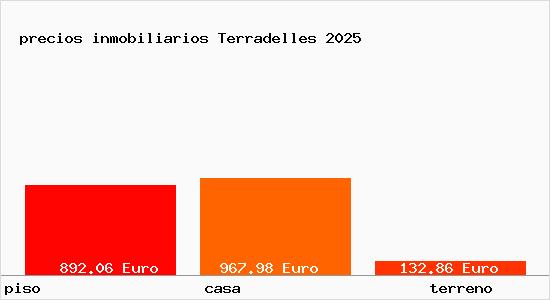 precios inmobiliarios Terradelles