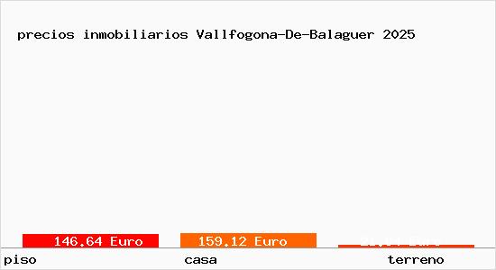 precios inmobiliarios Vallfogona-De-Balaguer