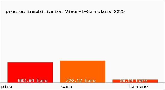 precios inmobiliarios Viver-I-Serrateix