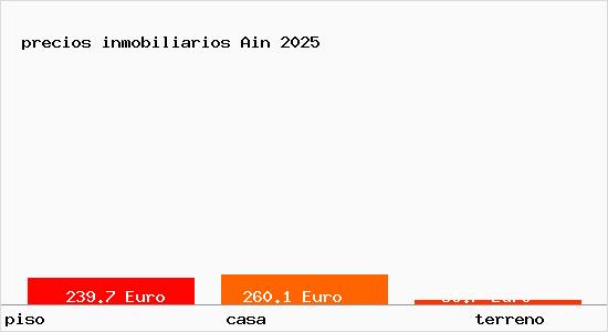 precios inmobiliarios Ain