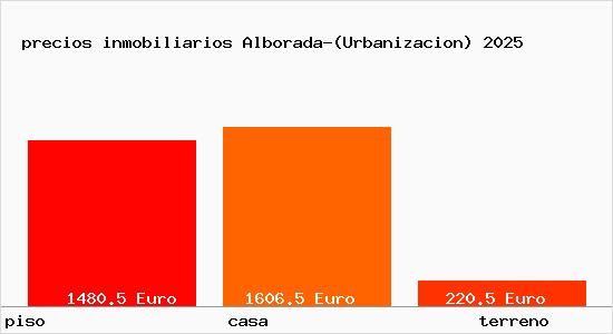 precios inmobiliarios Alborada-(Urbanizacion)