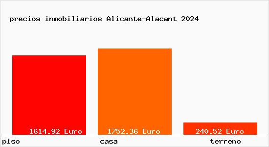 precios inmobiliarios Alicante-Alacant