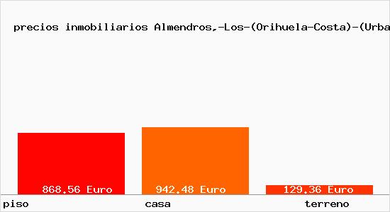 precios inmobiliarios Almendros,-Los-(Orihuela-Costa)-(Urbanizacion)