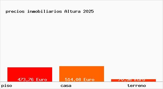 precios inmobiliarios Altura