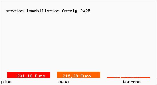 precios inmobiliarios Anroig