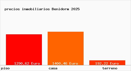 precios inmobiliarios Benidorm