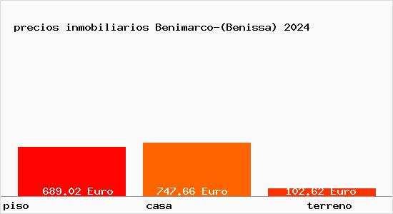 precios inmobiliarios Benimarco-(Benissa)