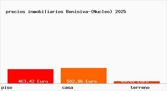 precios inmobiliarios Benisiva-(Nucleo)