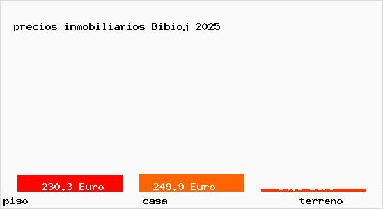 precios inmobiliarios Bibioj