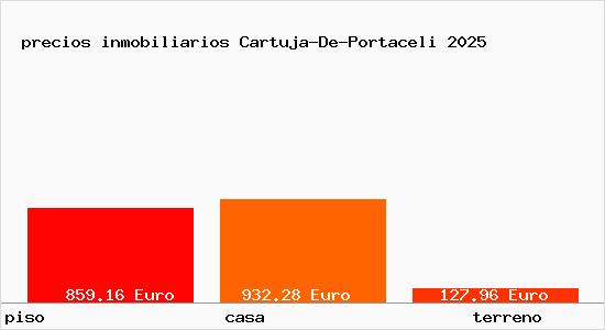 precios inmobiliarios Cartuja-De-Portaceli