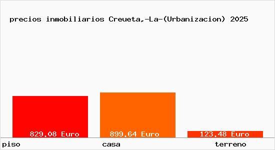 precios inmobiliarios Creueta,-La-(Urbanizacion)