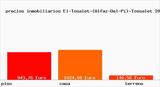precios inmobiliarios El-Tosalet-(Alfaz-Del-Pi)-Tossalet