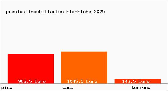 precios inmobiliarios Elx-Elche