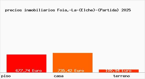 precios inmobiliarios Foia,-La-(Elche)-(Partida)