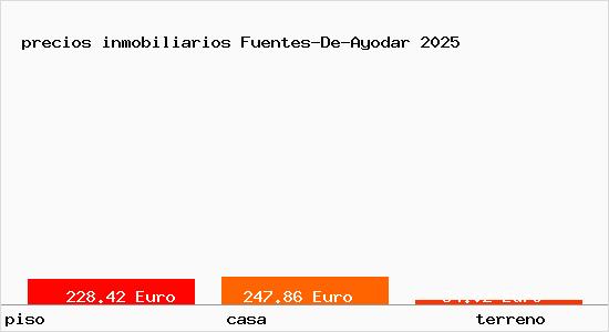 precios inmobiliarios Fuentes-De-Ayodar